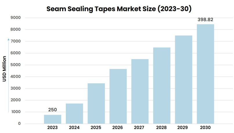 Seam-Sealing-Tapes-Market-Insights